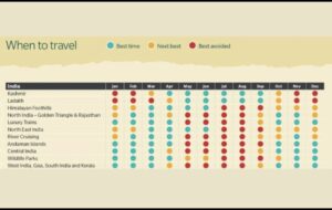 best time to visit India from USA