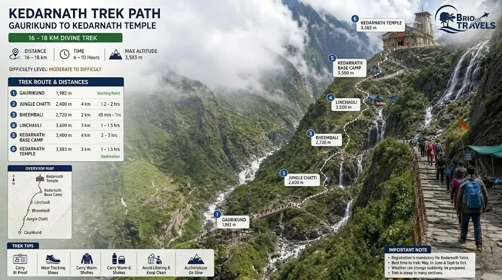 Kedarnath trek route from Gaurikund with mountain trail